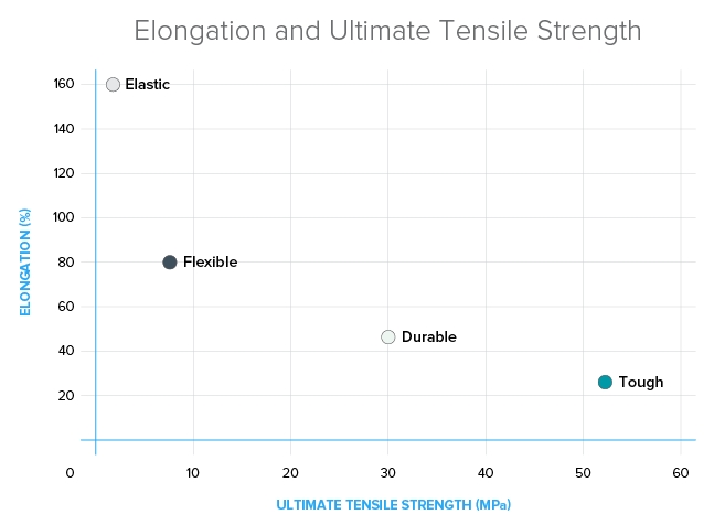 Alongamento e máxima resistência à tração Resina Elástica